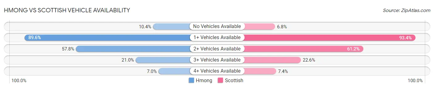 Hmong vs Scottish Vehicle Availability