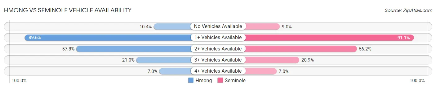 Hmong vs Seminole Vehicle Availability