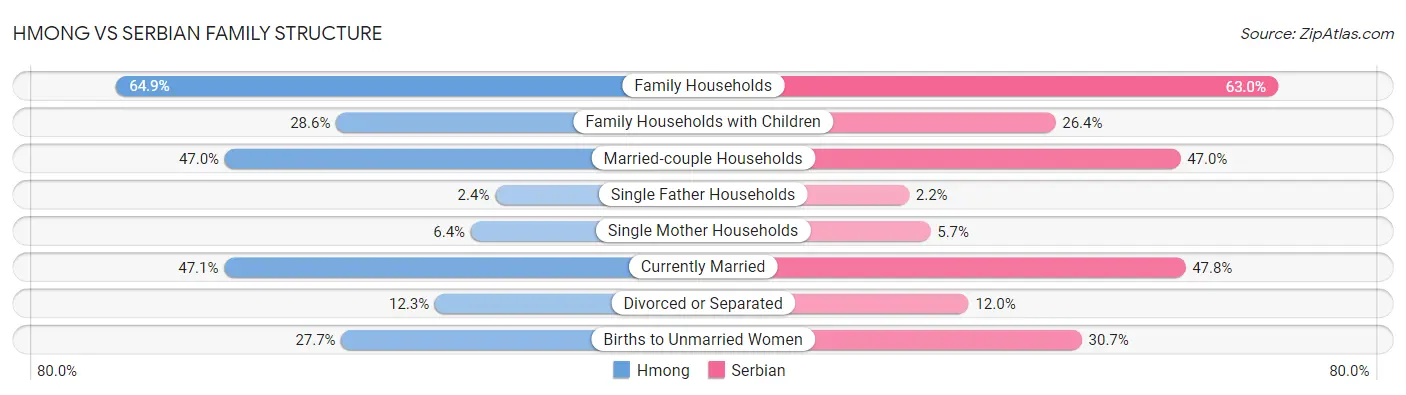 Hmong vs Serbian Family Structure