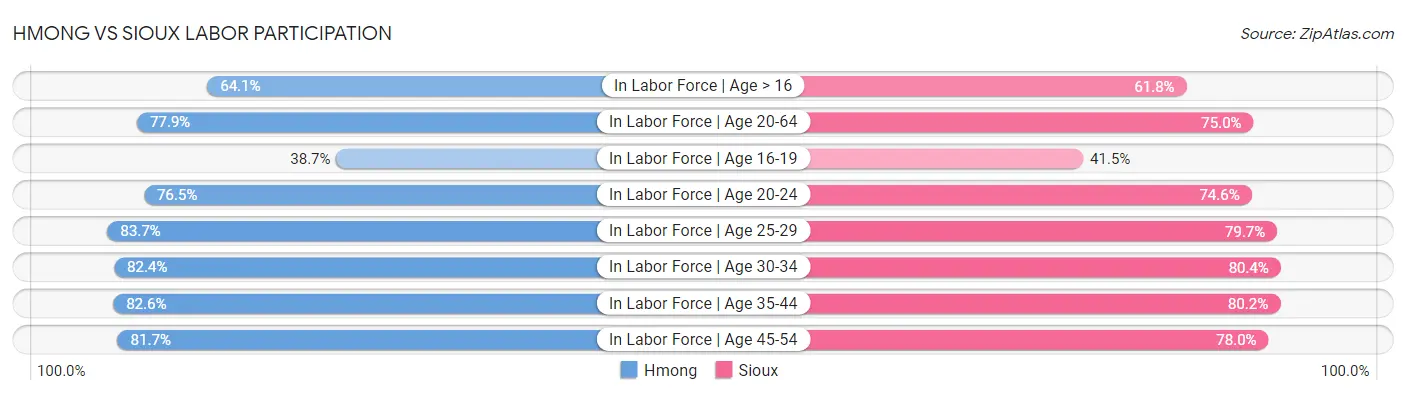 Hmong vs Sioux Labor Participation