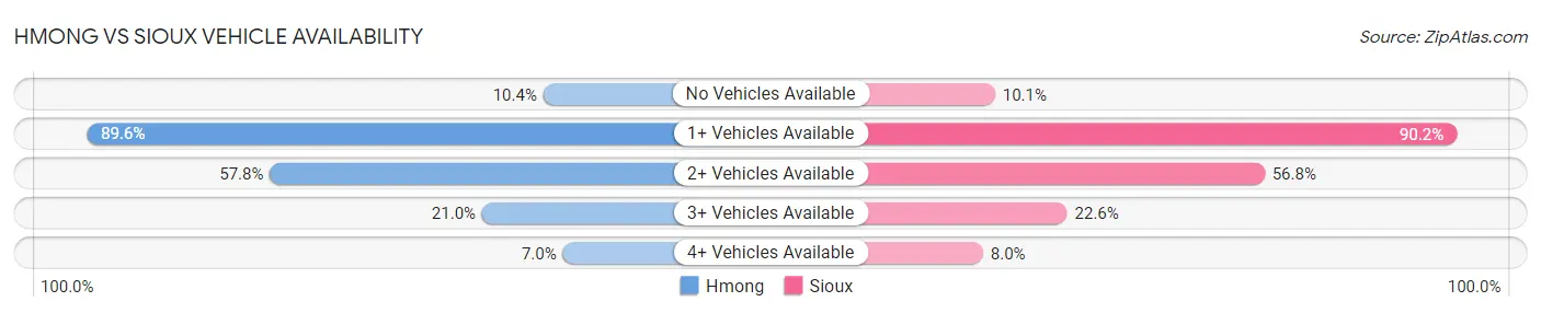 Hmong vs Sioux Vehicle Availability