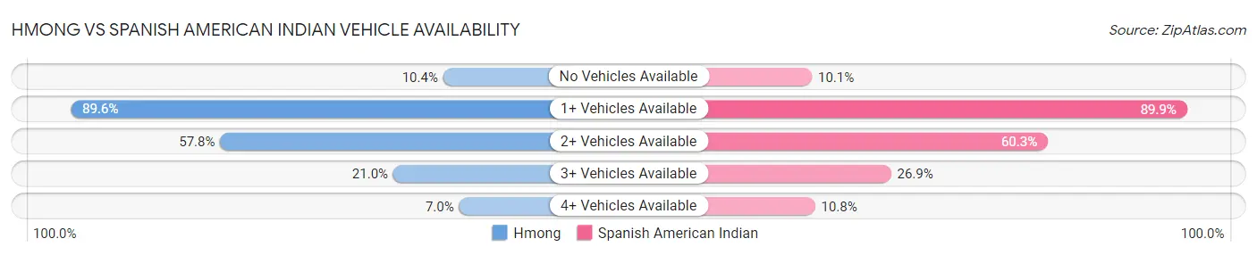 Hmong vs Spanish American Indian Vehicle Availability