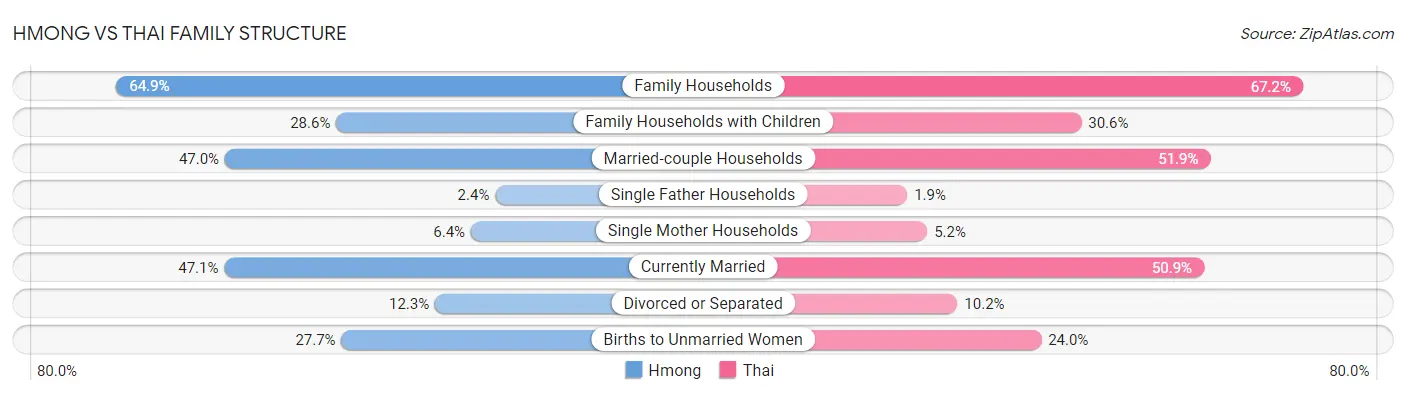 Hmong vs Thai Family Structure