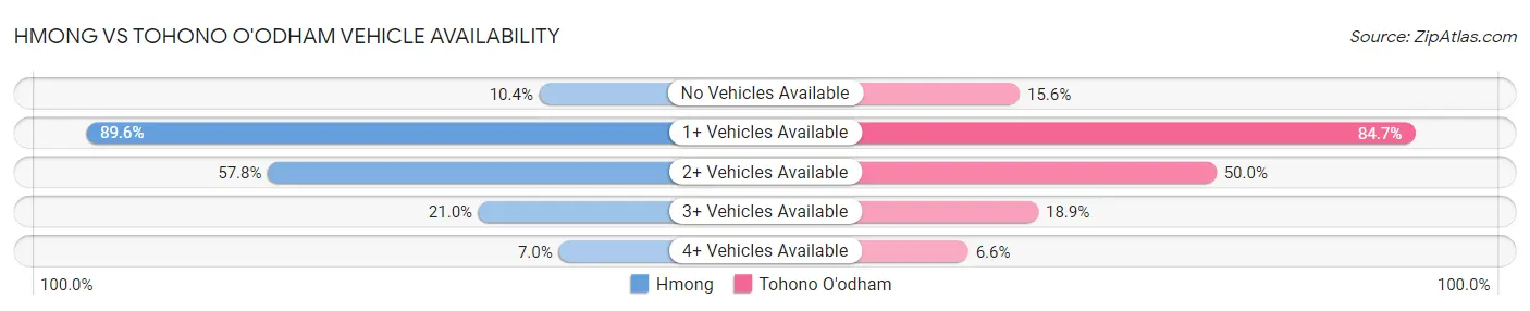 Hmong vs Tohono O'odham Vehicle Availability