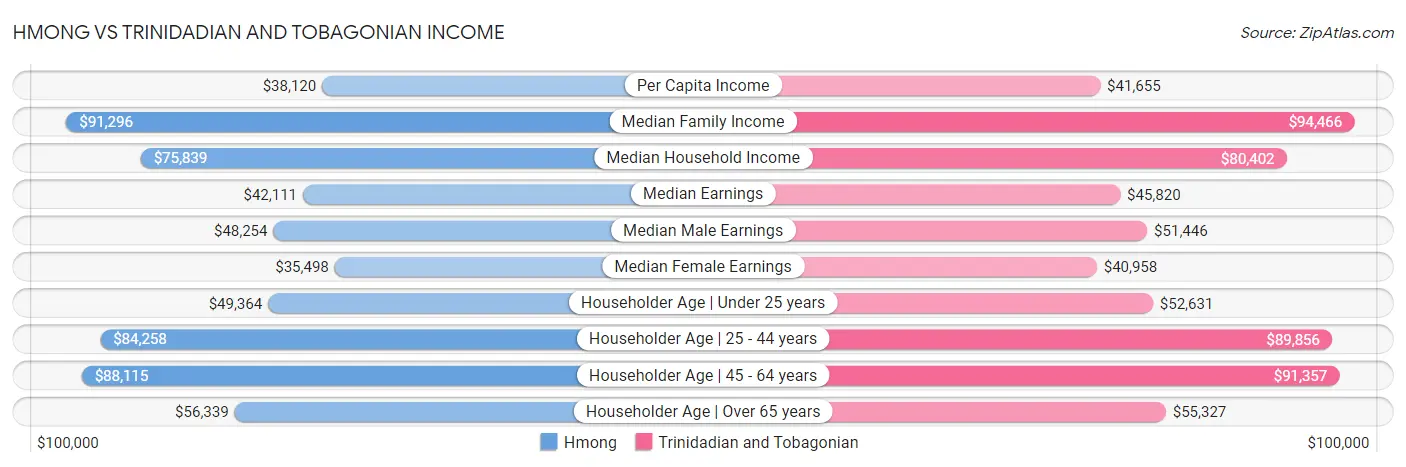 Hmong vs Trinidadian and Tobagonian Income