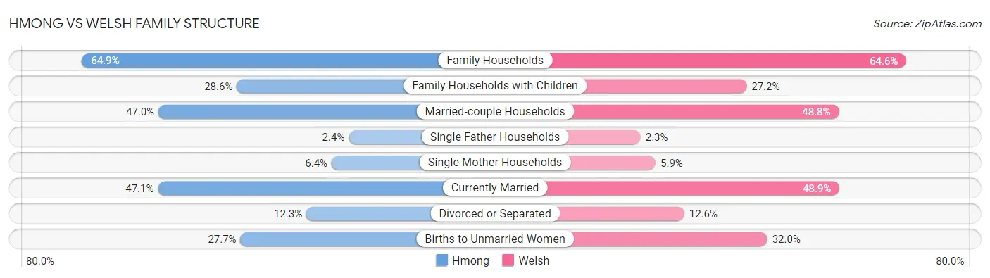 Hmong vs Welsh Family Structure