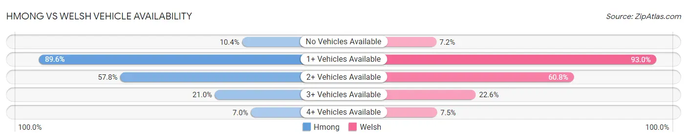 Hmong vs Welsh Vehicle Availability