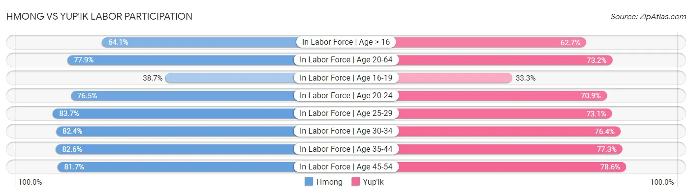 Hmong vs Yup'ik Labor Participation