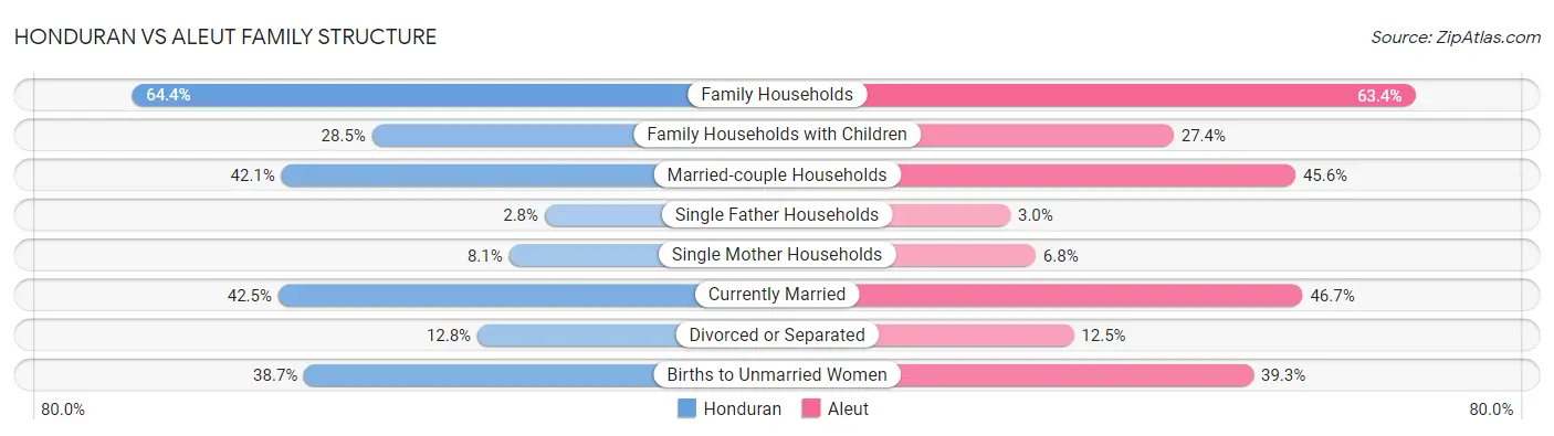 Honduran vs Aleut Family Structure