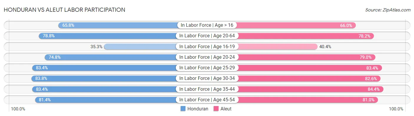Honduran vs Aleut Labor Participation
