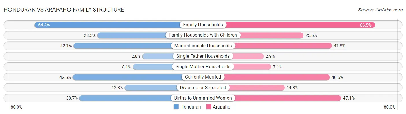 Honduran vs Arapaho Family Structure