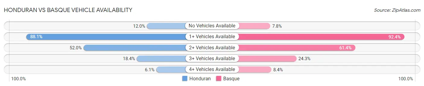 Honduran vs Basque Vehicle Availability