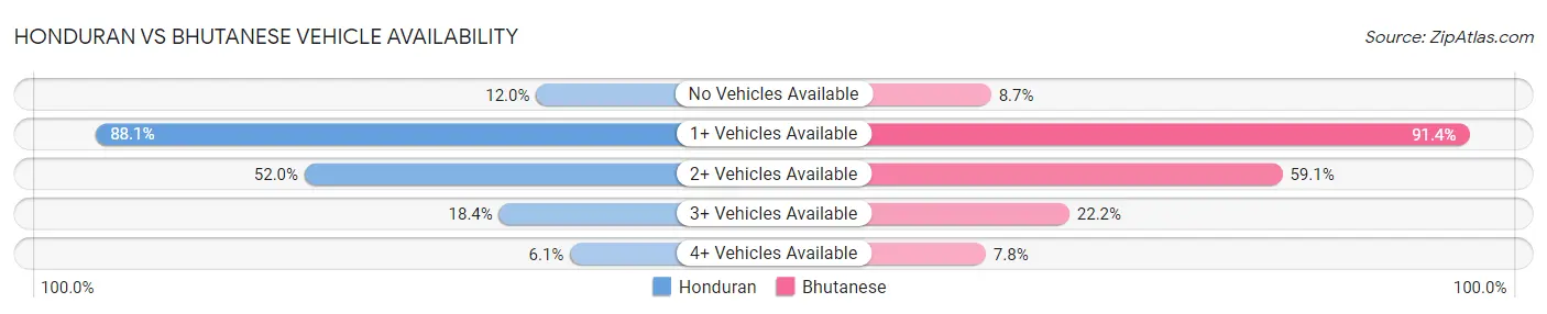 Honduran vs Bhutanese Vehicle Availability