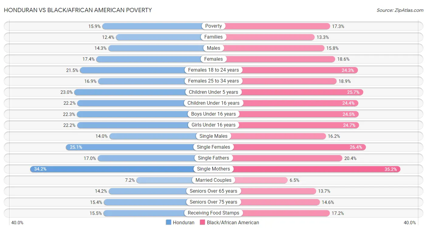 Honduran vs Black/African American Poverty