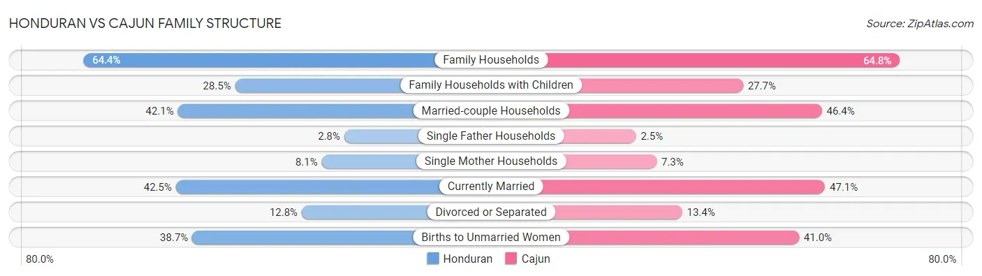 Honduran vs Cajun Family Structure