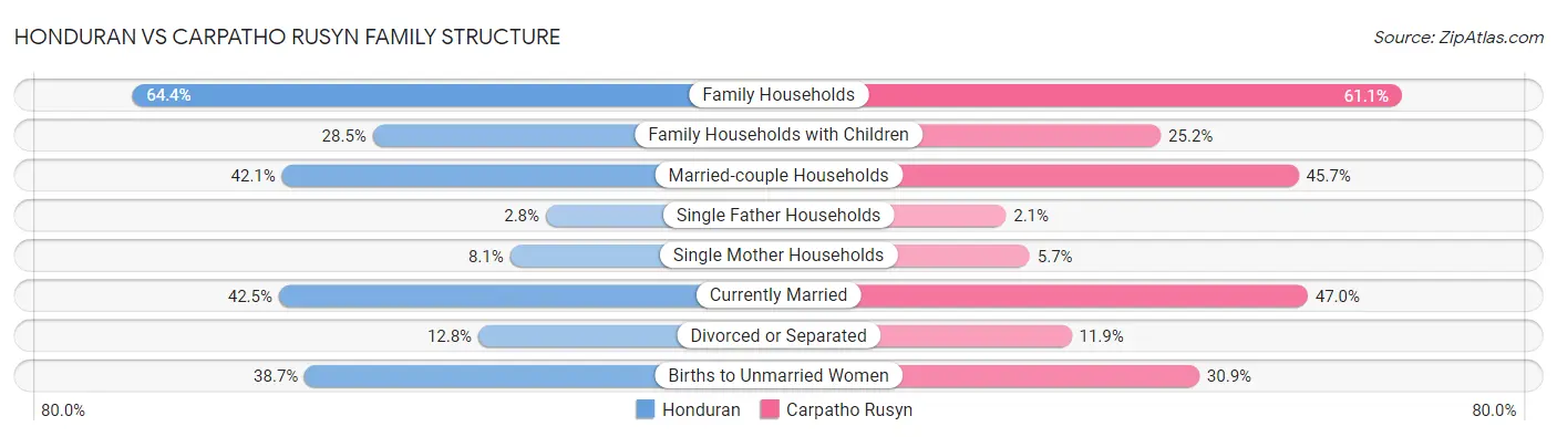 Honduran vs Carpatho Rusyn Family Structure