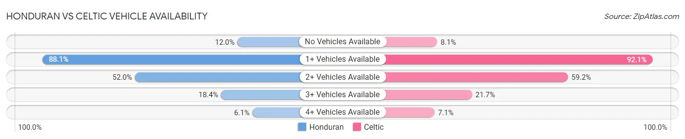 Honduran vs Celtic Vehicle Availability