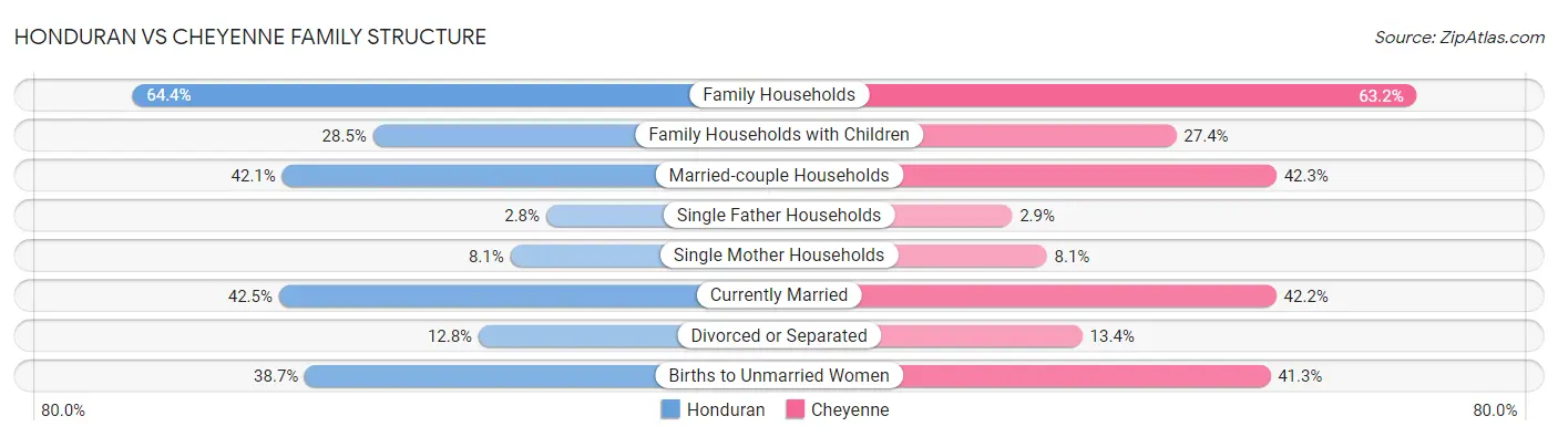 Honduran vs Cheyenne Family Structure