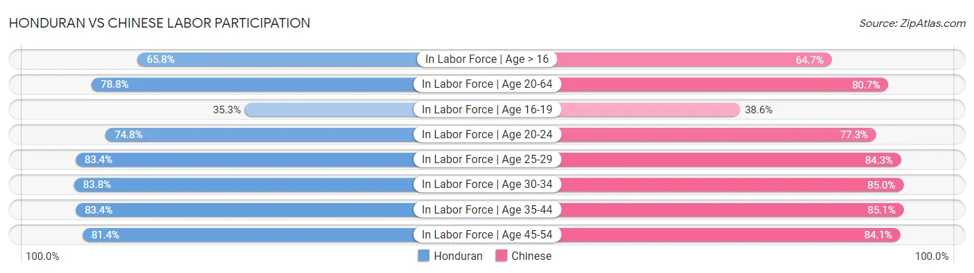 Honduran vs Chinese Labor Participation