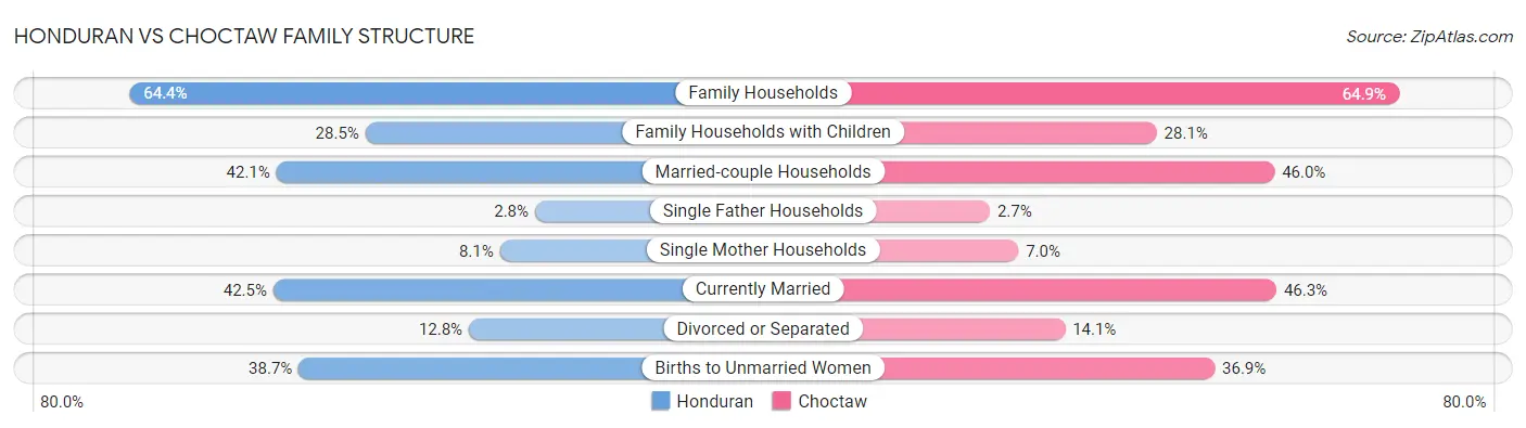 Honduran vs Choctaw Family Structure