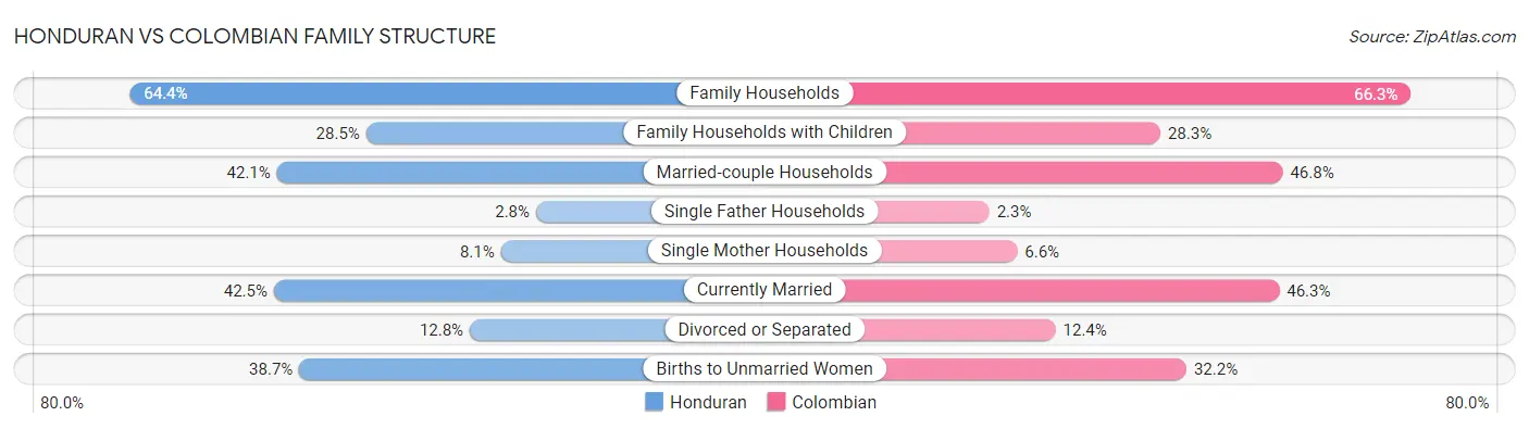 Honduran vs Colombian Family Structure