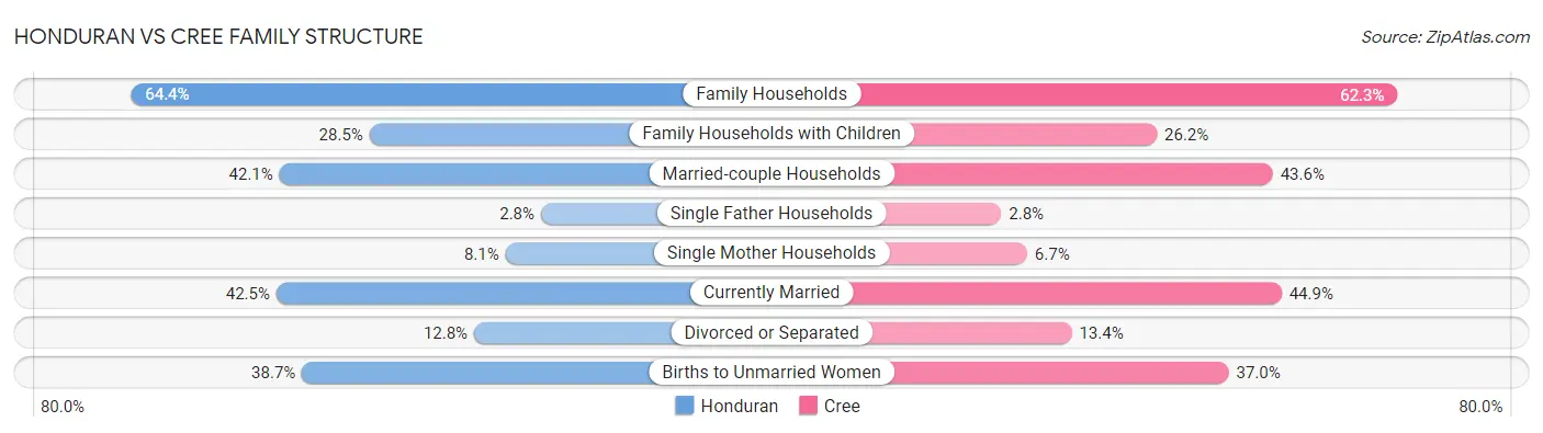 Honduran vs Cree Family Structure