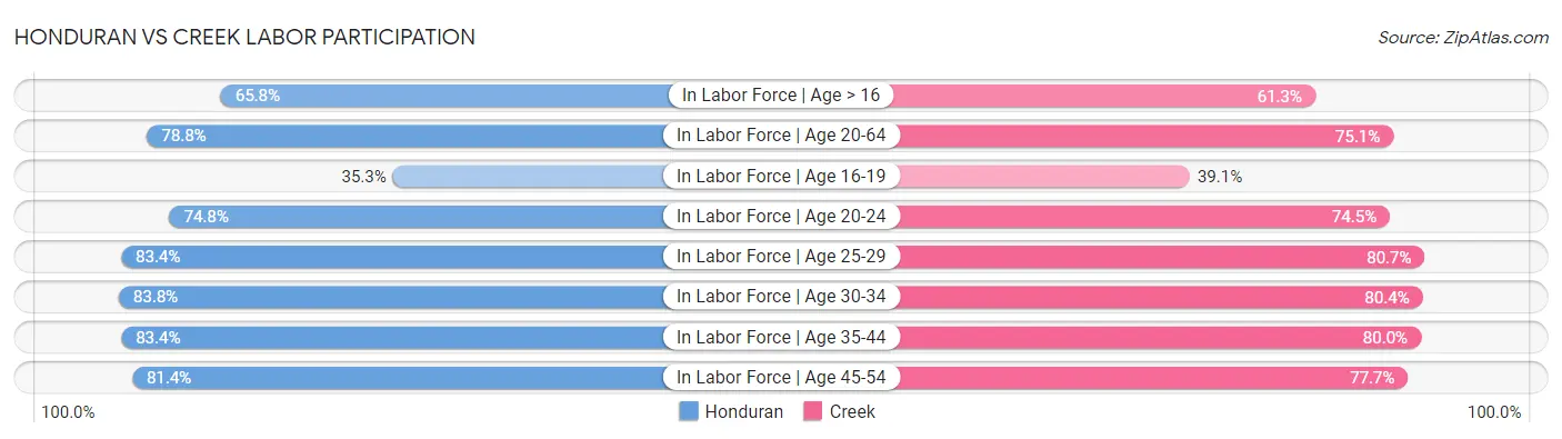 Honduran vs Creek Labor Participation