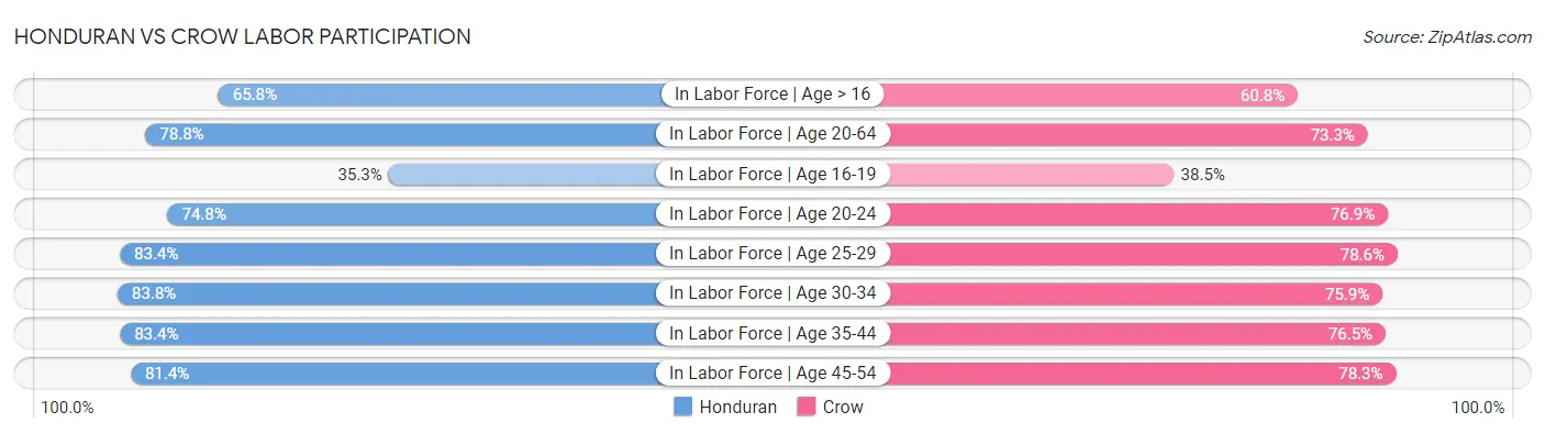 Honduran vs Crow Labor Participation