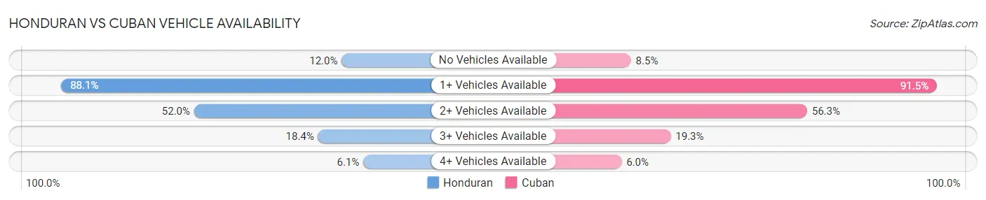 Honduran vs Cuban Vehicle Availability