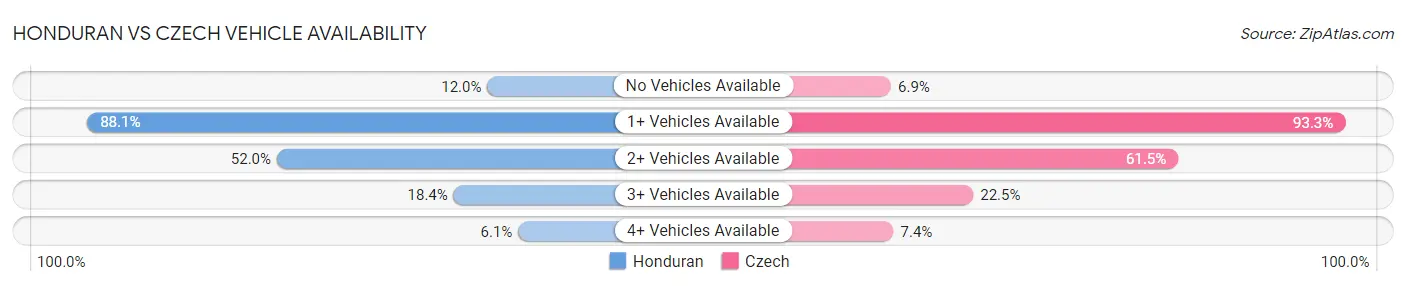 Honduran vs Czech Vehicle Availability