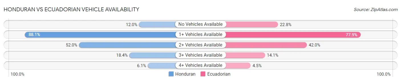 Honduran vs Ecuadorian Vehicle Availability