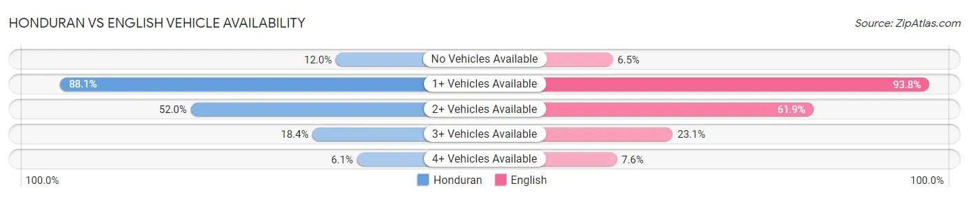 Honduran vs English Vehicle Availability