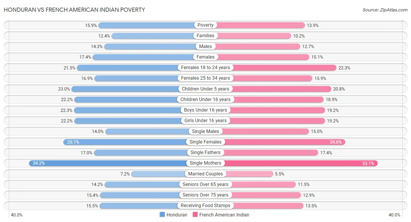 Honduran vs French American Indian Poverty