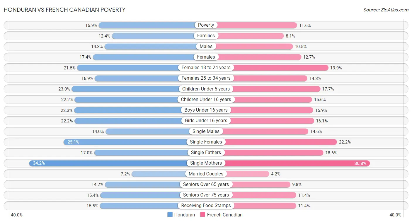 Honduran vs French Canadian Poverty