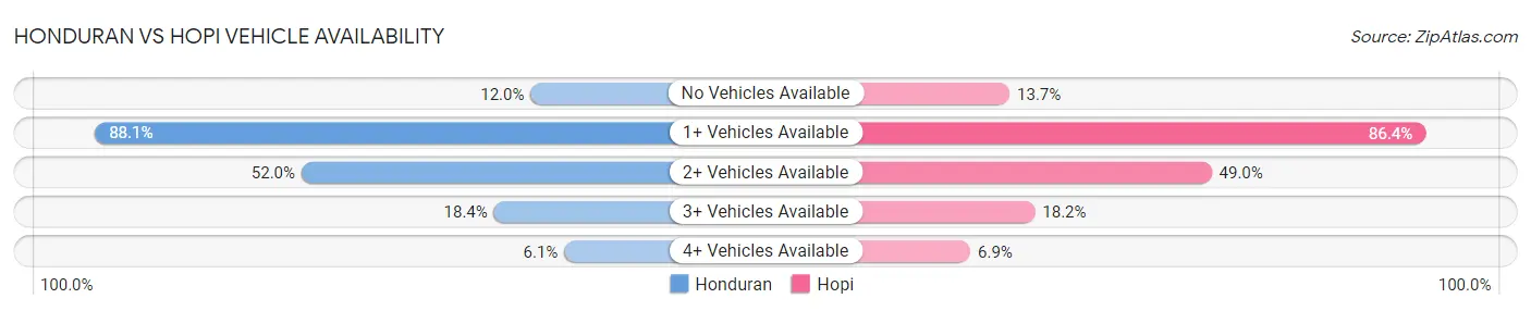 Honduran vs Hopi Vehicle Availability
