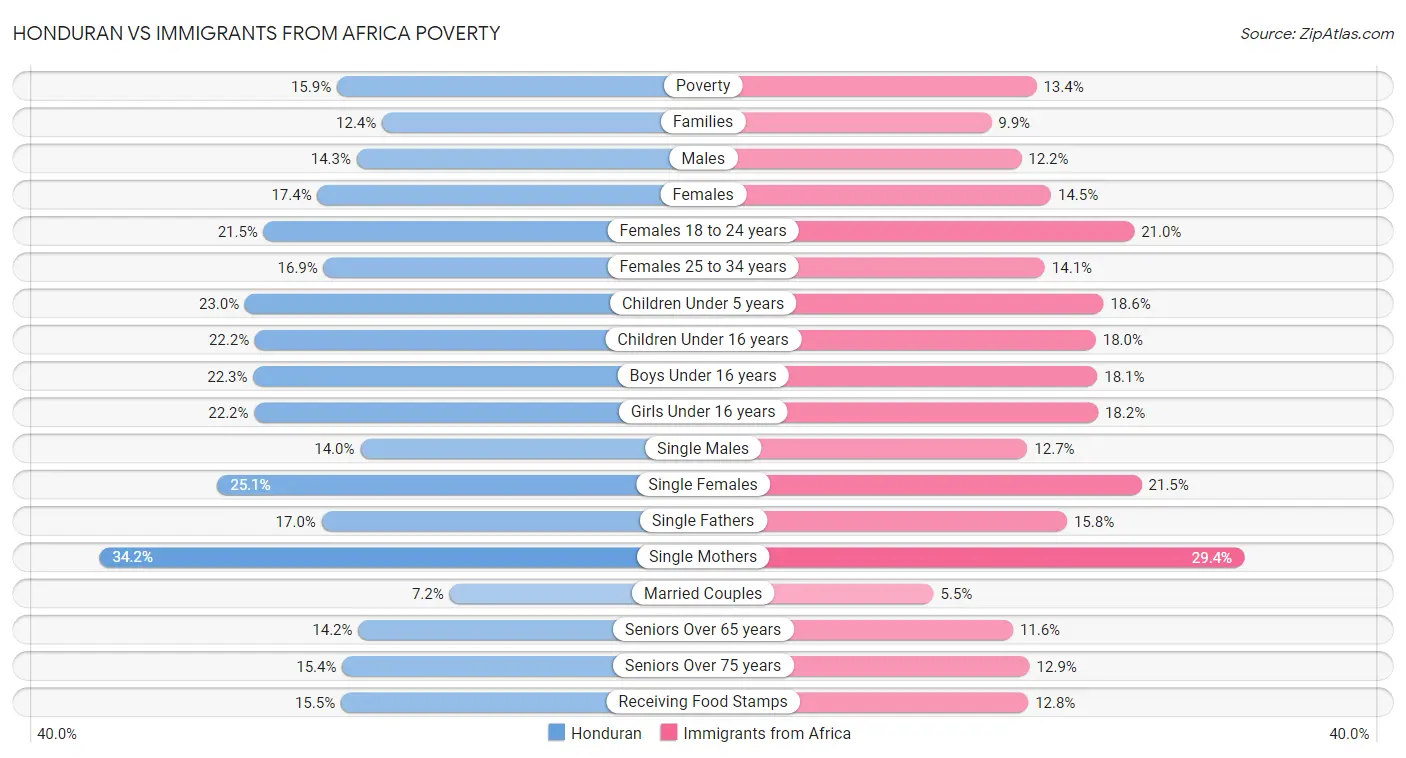 Honduran vs Immigrants from Africa Poverty