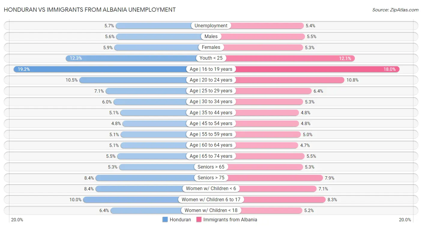 Honduran vs Immigrants from Albania Unemployment