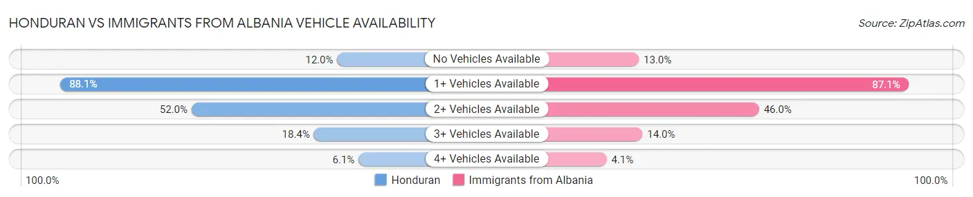 Honduran vs Immigrants from Albania Vehicle Availability