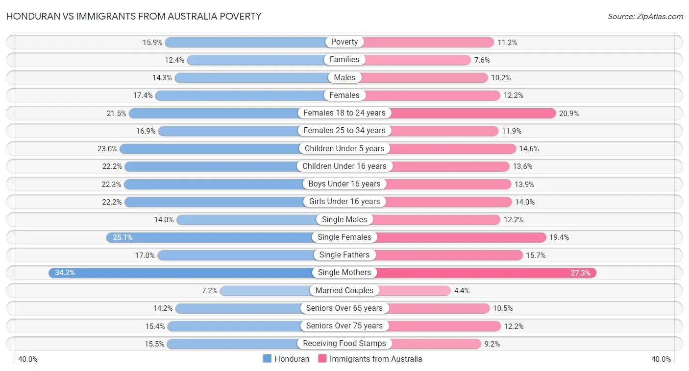 Honduran vs Immigrants from Australia Poverty