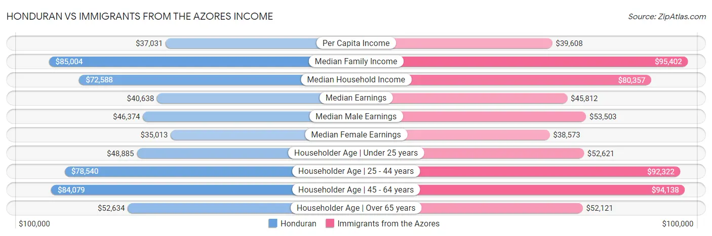 Honduran vs Immigrants from the Azores Income