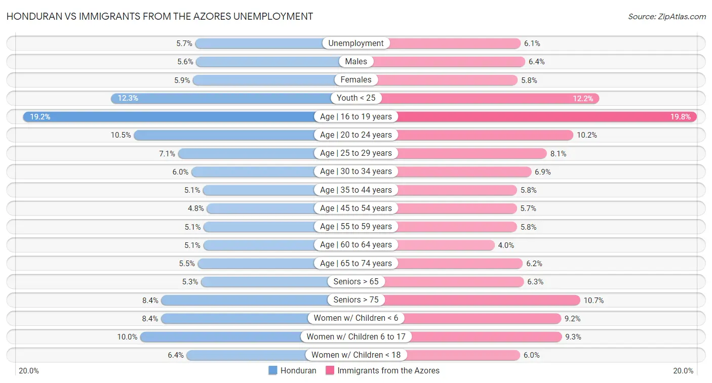 Honduran vs Immigrants from the Azores Unemployment