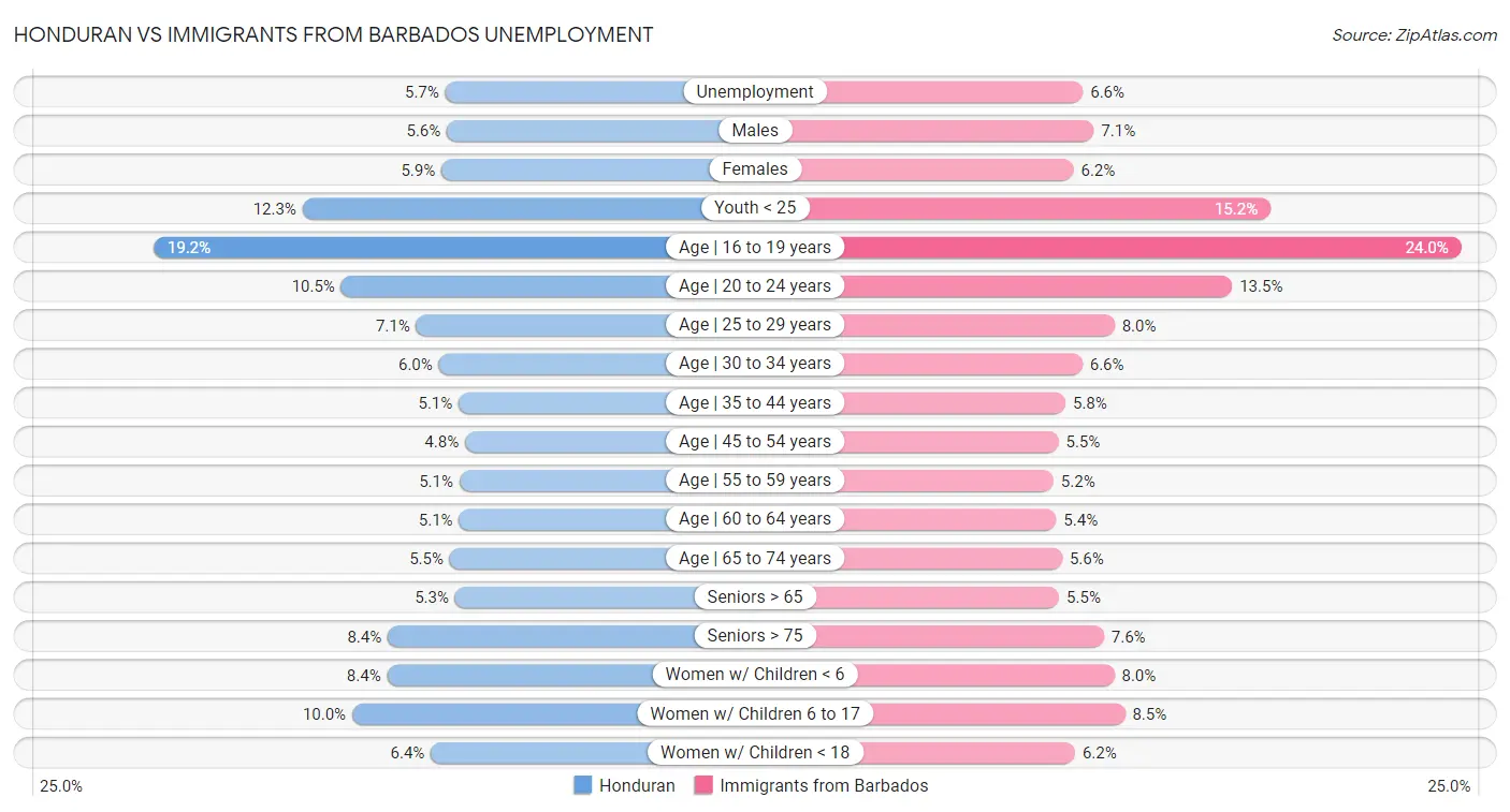 Honduran vs Immigrants from Barbados Unemployment