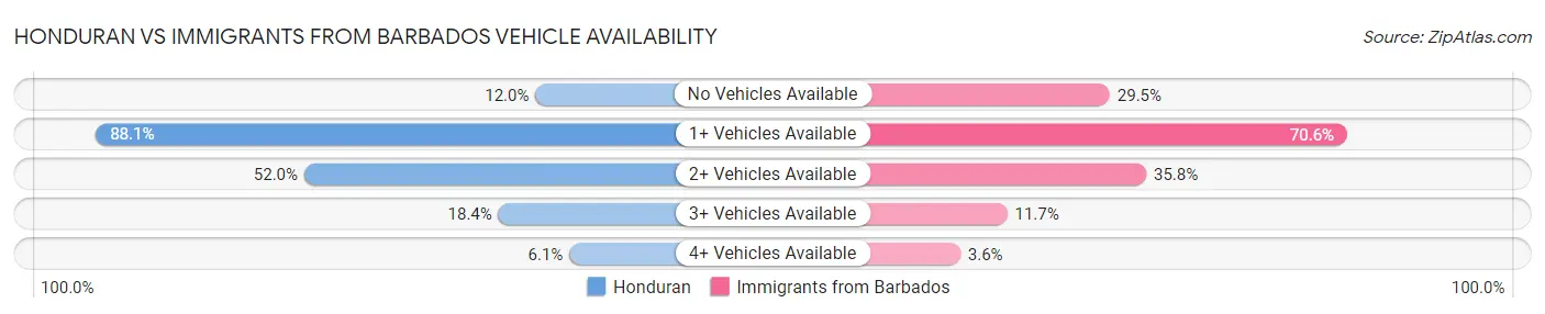 Honduran vs Immigrants from Barbados Vehicle Availability