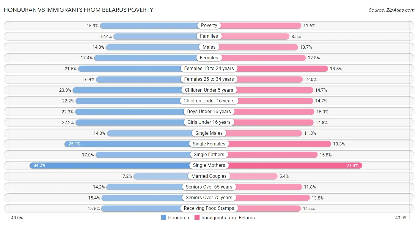 Honduran vs Immigrants from Belarus Poverty