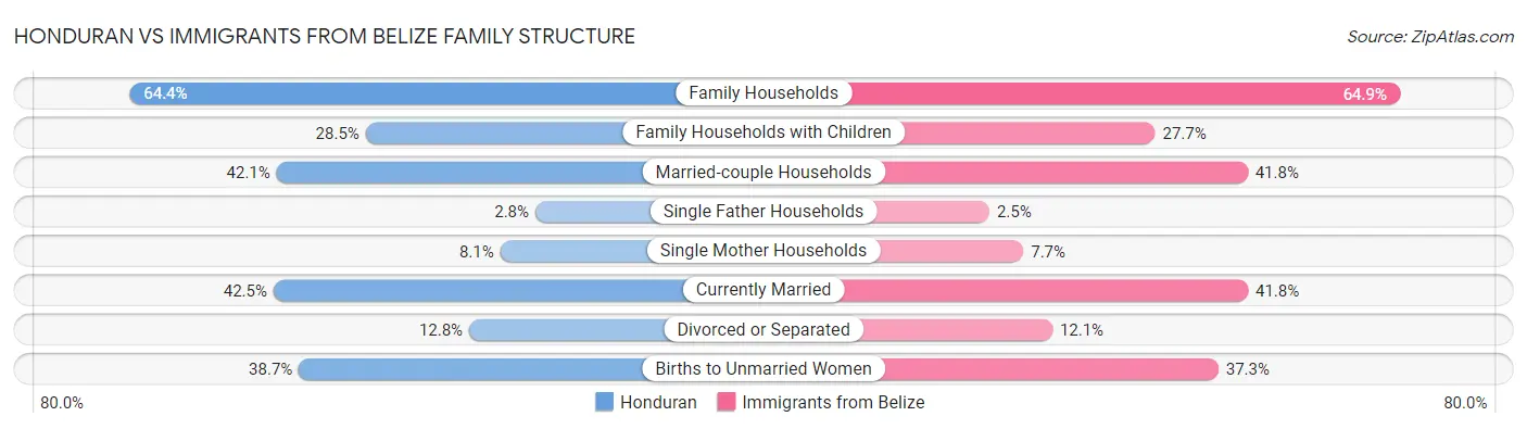 Honduran vs Immigrants from Belize Family Structure