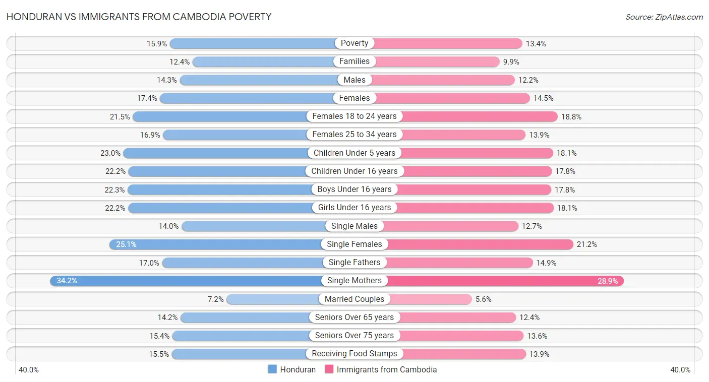 Honduran vs Immigrants from Cambodia Poverty