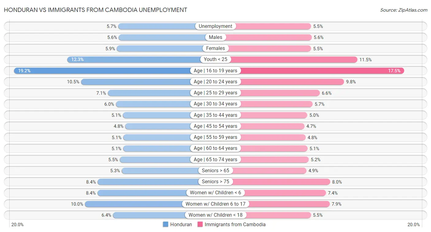 Honduran vs Immigrants from Cambodia Unemployment