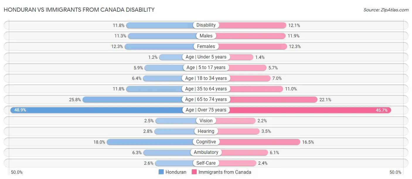 Honduran vs Immigrants from Canada Disability