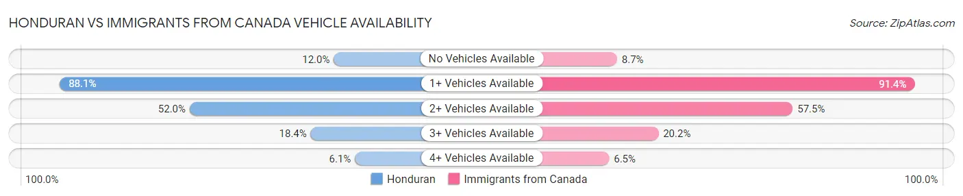 Honduran vs Immigrants from Canada Vehicle Availability