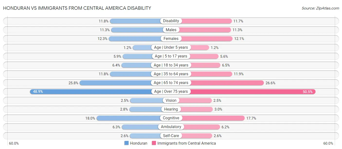 Honduran vs Immigrants from Central America Disability